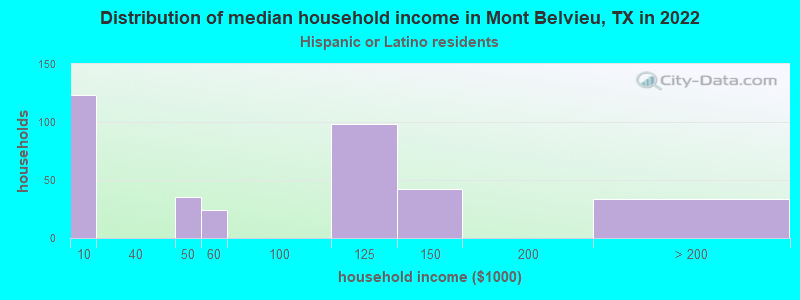 Distribution of median household income in Mont Belvieu, TX in 2022