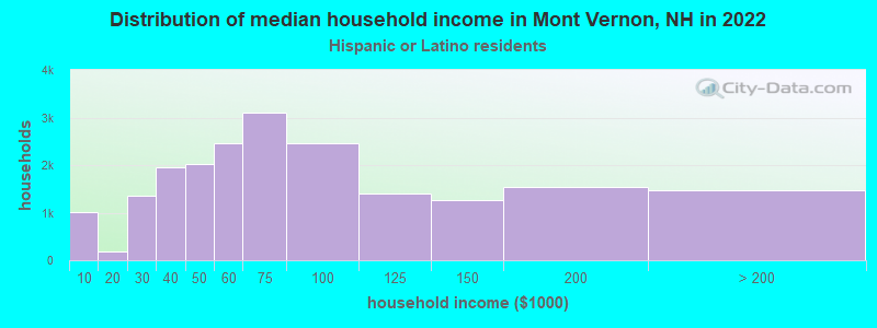 Distribution of median household income in Mont Vernon, NH in 2022
