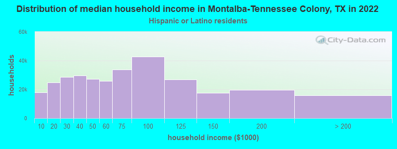 Distribution of median household income in Montalba-Tennessee Colony, TX in 2022