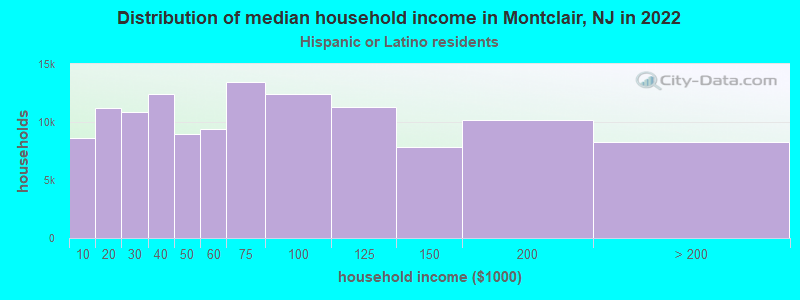 Distribution of median household income in Montclair, NJ in 2022
