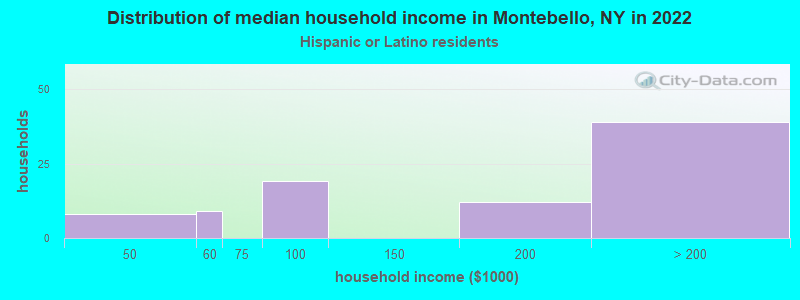 Distribution of median household income in Montebello, NY in 2022