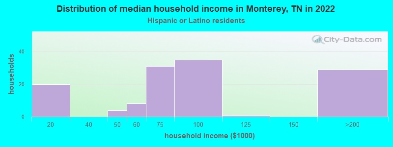 Distribution of median household income in Monterey, TN in 2022