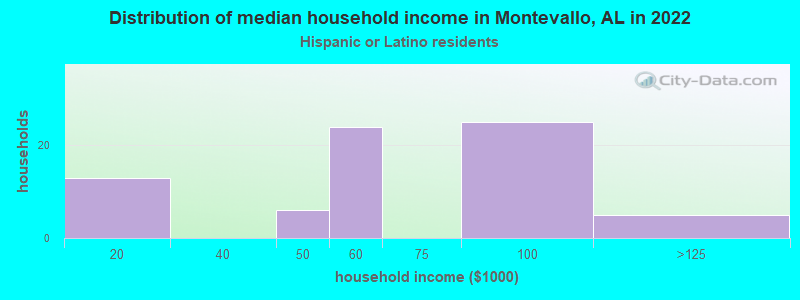 Distribution of median household income in Montevallo, AL in 2022