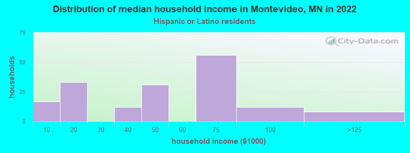 Distribution of median household income in Montevideo, MN in 2022