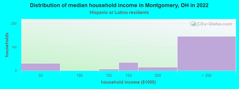 Distribution of median household income in Montgomery, OH in 2022