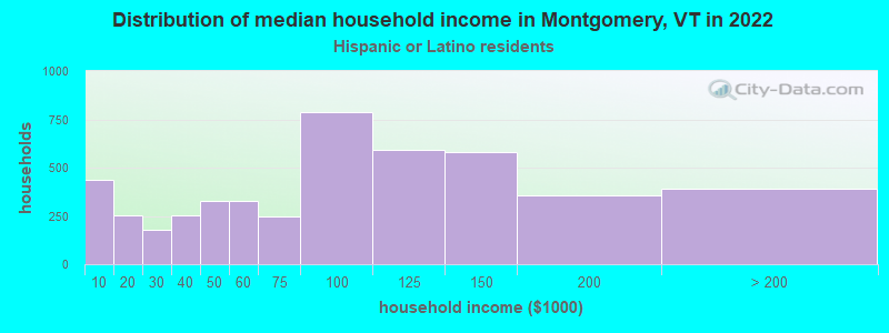 Distribution of median household income in Montgomery, VT in 2022