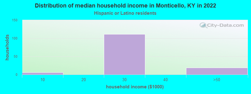 Distribution of median household income in Monticello, KY in 2022