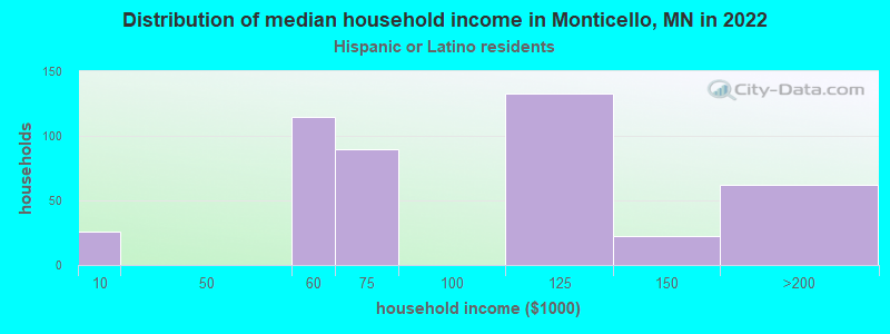 Distribution of median household income in Monticello, MN in 2022