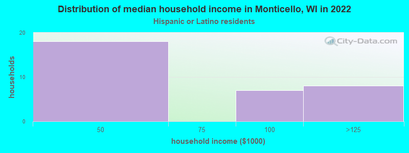 Distribution of median household income in Monticello, WI in 2022
