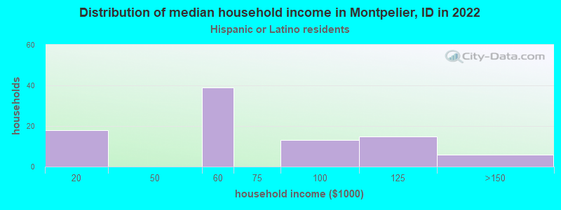 Distribution of median household income in Montpelier, ID in 2022