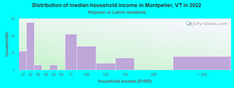 Distribution of median household income in Montpelier, VT in 2022