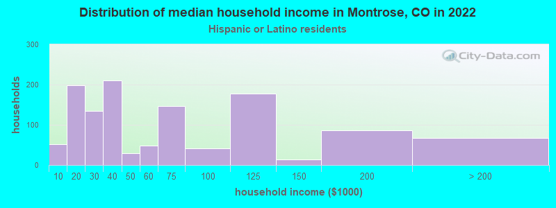 Distribution of median household income in Montrose, CO in 2022