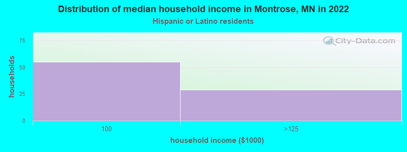 Distribution of median household income in Montrose, MN in 2022