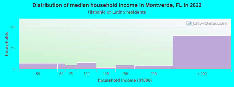 Distribution of median household income in Montverde, FL in 2022