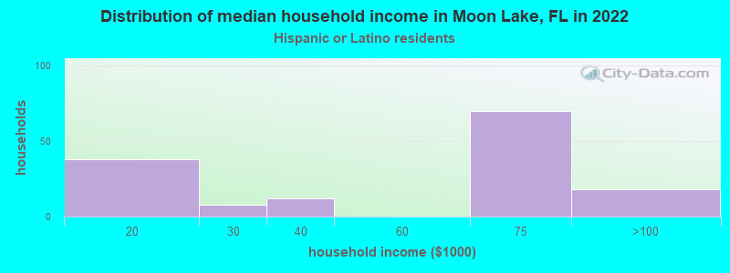 Distribution of median household income in Moon Lake, FL in 2022