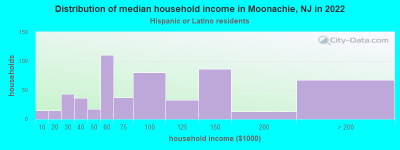 Distribution of median household income in Moonachie, NJ in 2022