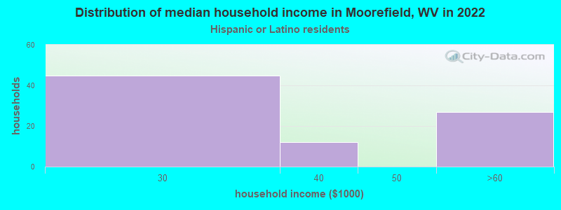 Distribution of median household income in Moorefield, WV in 2022