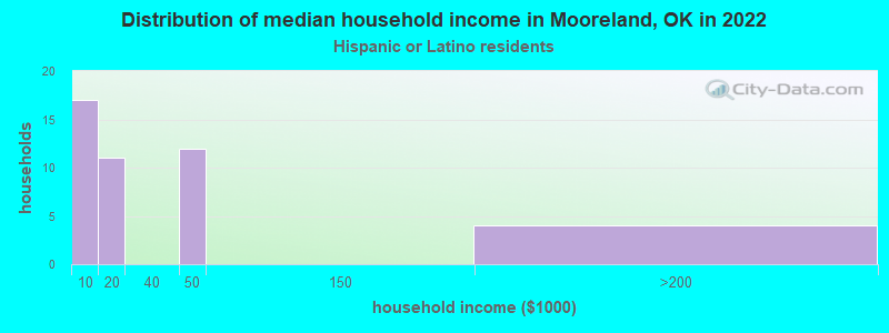 Distribution of median household income in Mooreland, OK in 2022