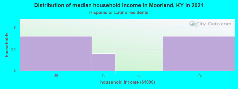 Distribution of median household income in Moorland, KY in 2022