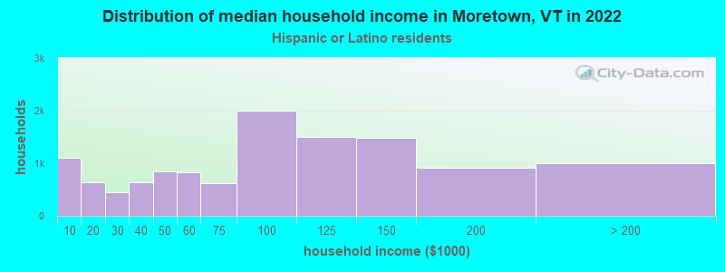 Distribution of median household income in Moretown, VT in 2022
