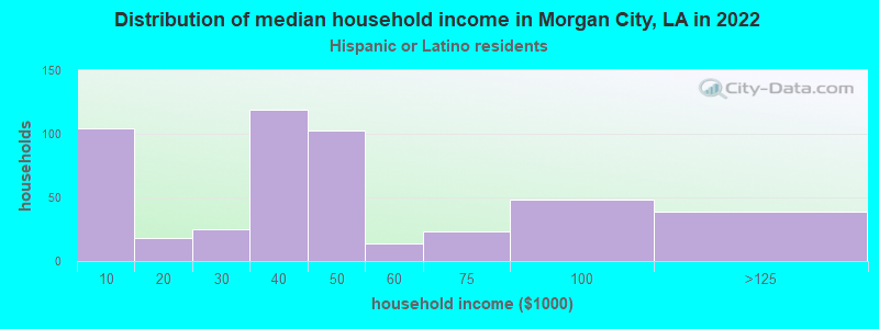 Distribution of median household income in Morgan City, LA in 2022