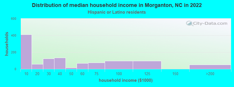 Distribution of median household income in Morganton, NC in 2022
