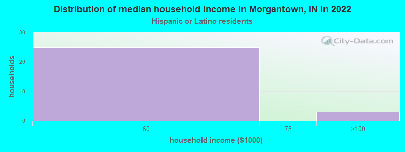 Distribution of median household income in Morgantown, IN in 2022