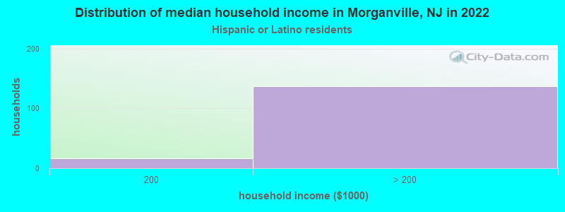 Distribution of median household income in Morganville, NJ in 2022