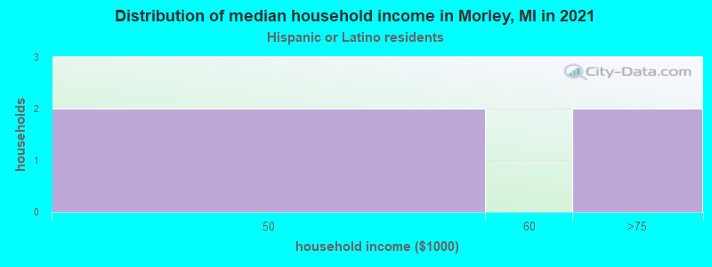 Distribution of median household income in Morley, MI in 2022