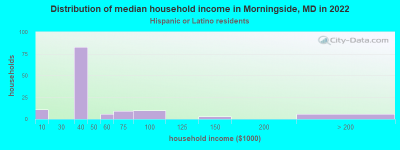 Distribution of median household income in Morningside, MD in 2022