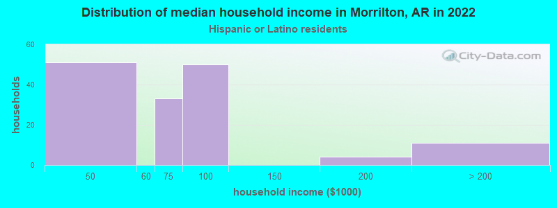 Distribution of median household income in Morrilton, AR in 2022