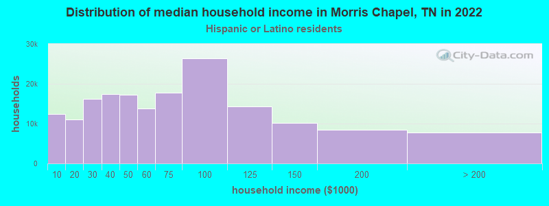 Distribution of median household income in Morris Chapel, TN in 2022