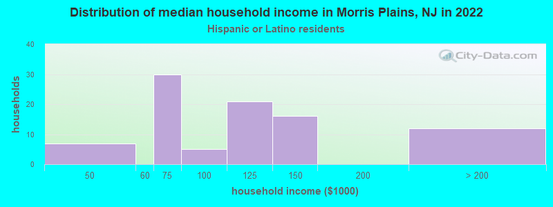 Distribution of median household income in Morris Plains, NJ in 2022