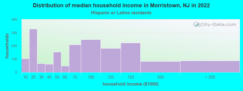 Distribution of median household income in Morristown, NJ in 2022