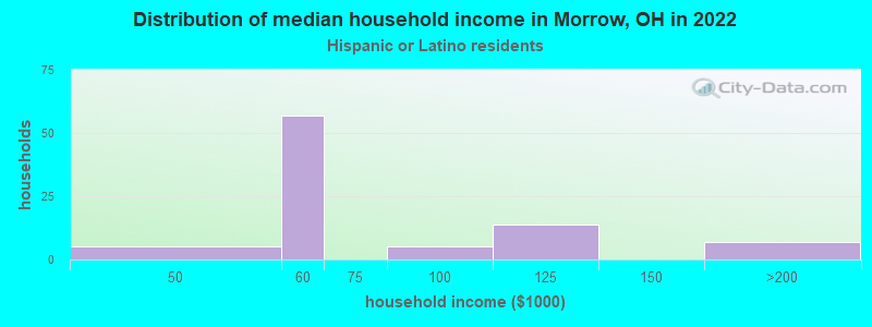 Distribution of median household income in Morrow, OH in 2022