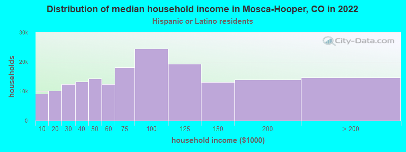 Distribution of median household income in Mosca-Hooper, CO in 2022