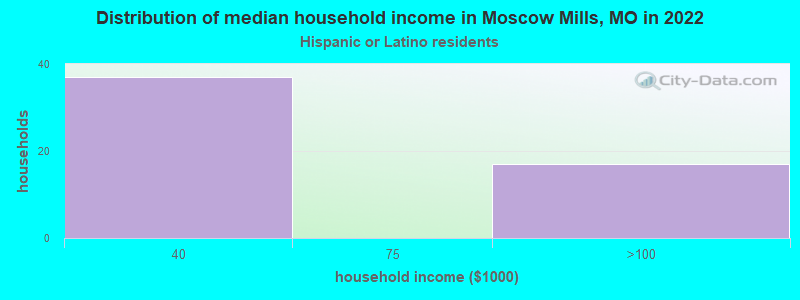 Distribution of median household income in Moscow Mills, MO in 2022