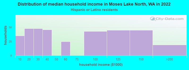 Distribution of median household income in Moses Lake North, WA in 2022