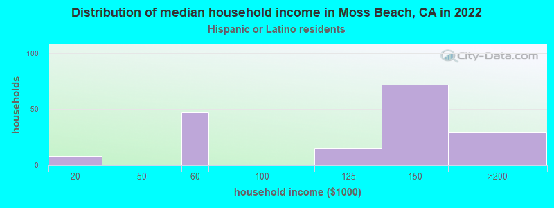 Distribution of median household income in Moss Beach, CA in 2022