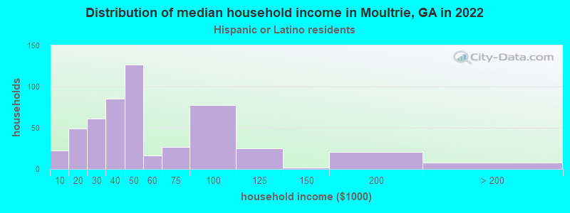 Distribution of median household income in Moultrie, GA in 2022