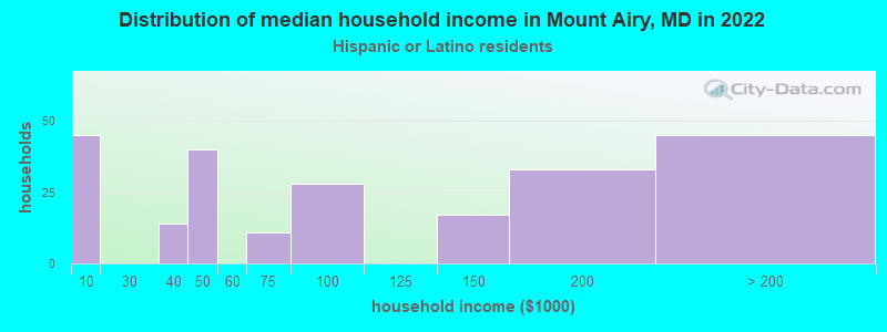 Distribution of median household income in Mount Airy, MD in 2022