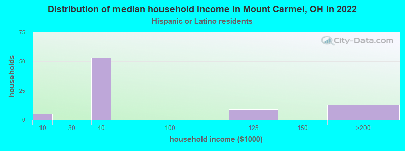 Distribution of median household income in Mount Carmel, OH in 2022