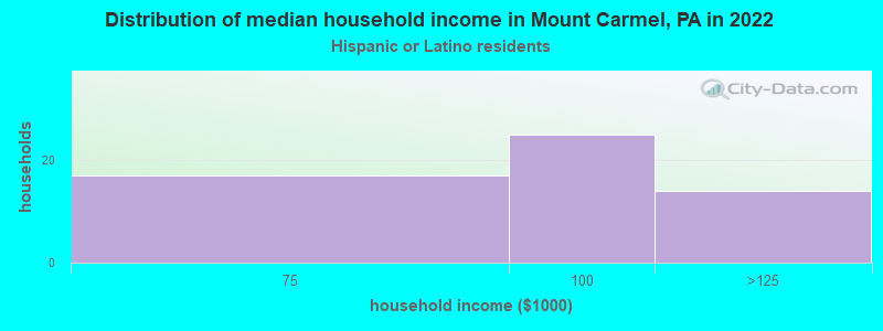 Distribution of median household income in Mount Carmel, PA in 2022