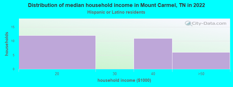 Distribution of median household income in Mount Carmel, TN in 2022