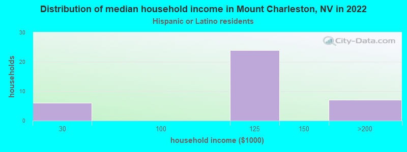 Distribution of median household income in Mount Charleston, NV in 2022