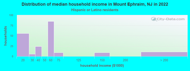 Distribution of median household income in Mount Ephraim, NJ in 2022