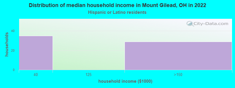 Distribution of median household income in Mount Gilead, OH in 2022