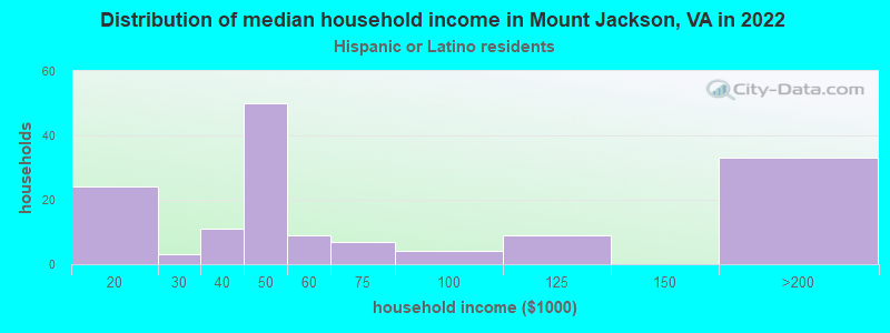 Distribution of median household income in Mount Jackson, VA in 2022