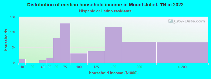 Distribution of median household income in Mount Juliet, TN in 2022