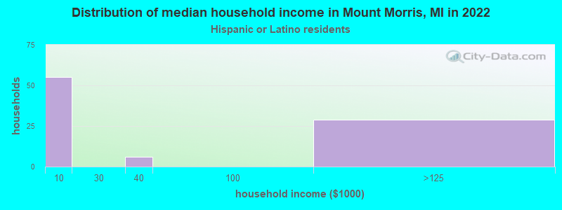 Distribution of median household income in Mount Morris, MI in 2022